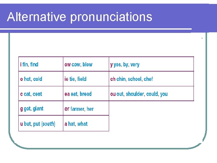 Alternative pronunciations 