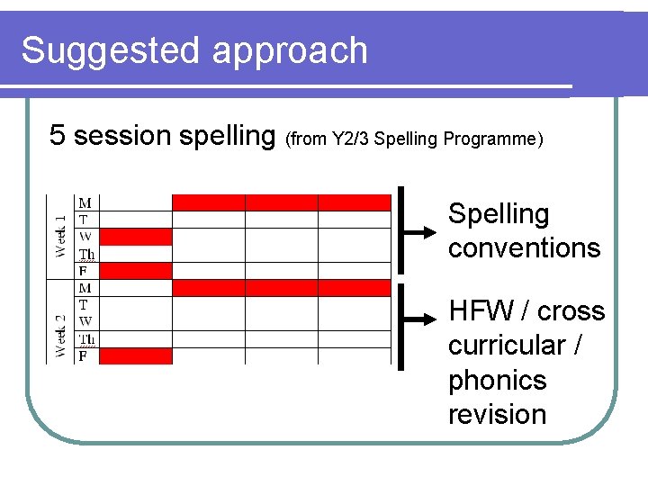 Suggested approach 5 session spelling (from Y 2/3 Spelling Programme) Spelling conventions HFW /