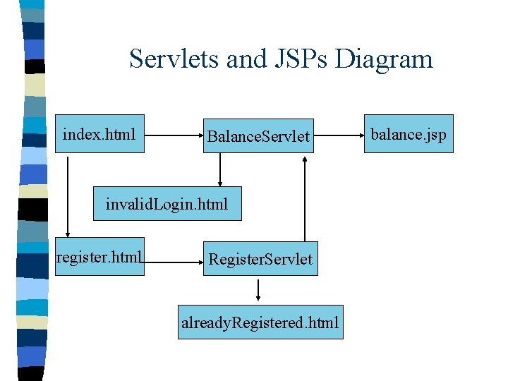 Servlets and JSPs Diagram index. html Balance. Servlet invalid. Login. html register. html Register.