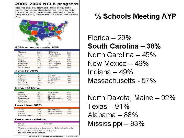 % Schools Meeting AYP Florida – 29% South Carolina – 38% North Carolina –