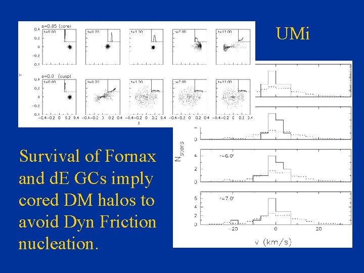 UMi Survival of Fornax and d. E GCs imply cored DM halos to avoid