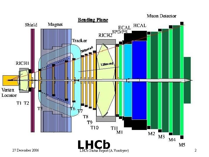 LHCb 27 December 2006 LHCb Status Report (A. Vorobyov) 2 