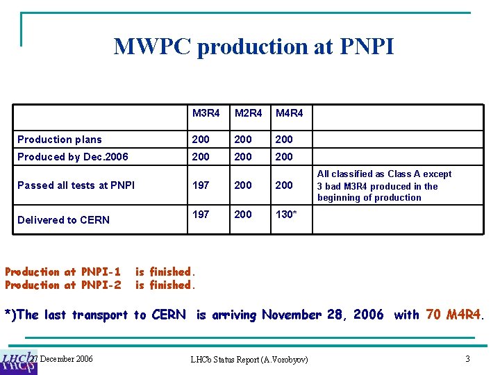 MWPC production at PNPI M 3 R 4 M 2 R 4 M 4