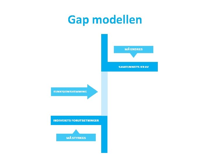 Gap modellen 