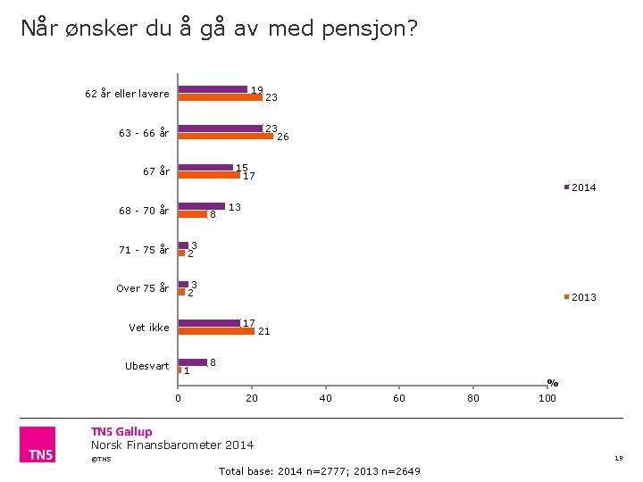 Når ønsker du å gå av med pensjon? 19 62 år eller lavere 23