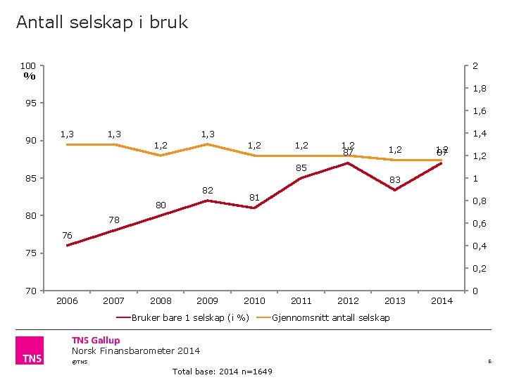 Antall selskap i bruk 100 2 % 1, 8 95 90 1, 6 1,