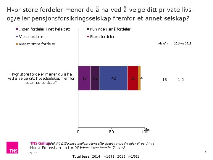 Hvor store fordeler mener du å ha ved å velge ditt private livsog/eller pensjonsforsikringsselskap