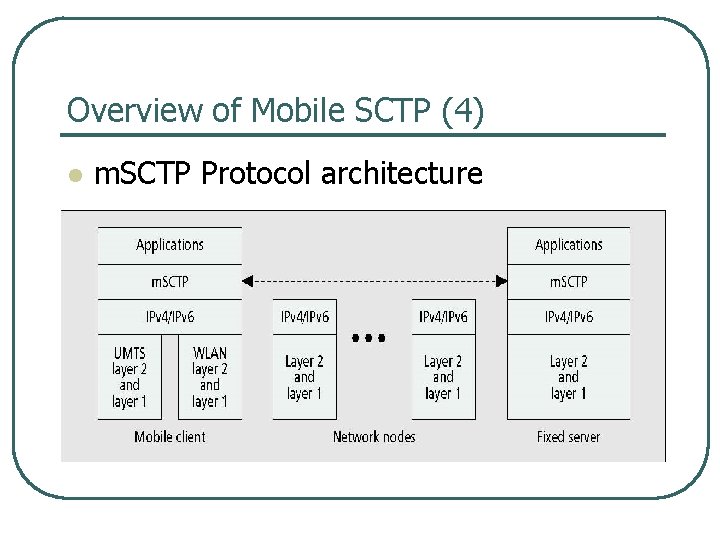 Overview of Mobile SCTP (4) l m. SCTP Protocol architecture 