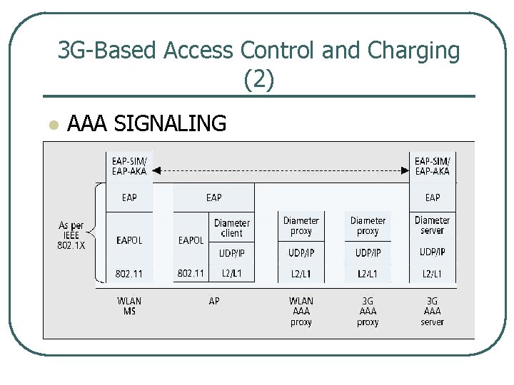 3 G Based Access Control and Charging (2) l AAA SIGNALING 