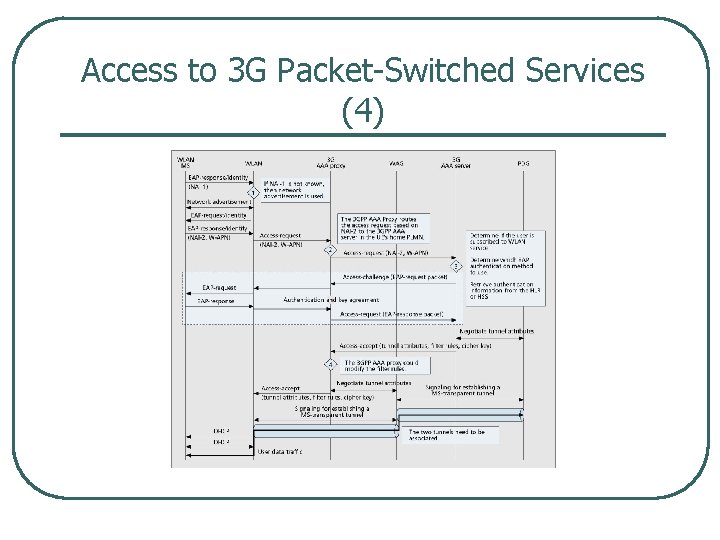 Access to 3 G Packet Switched Services (4) 