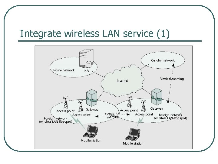 Integrate wireless LAN service (1) 