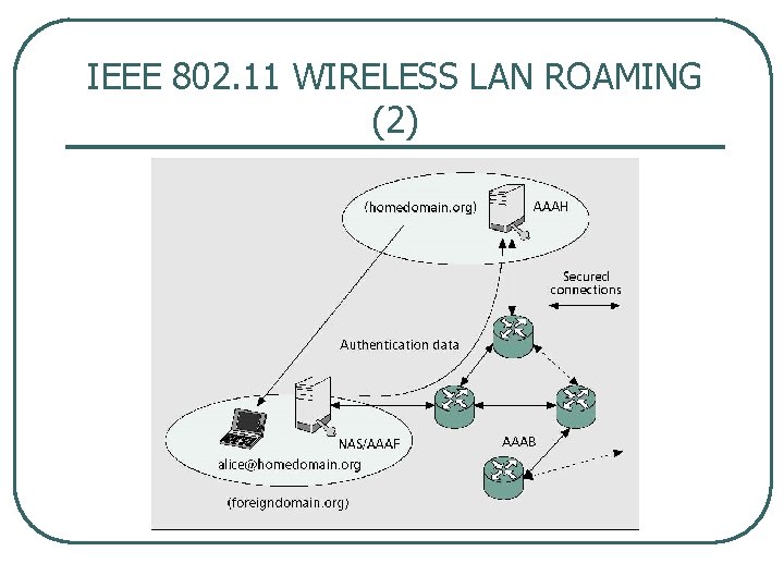 IEEE 802. 11 WIRELESS LAN ROAMING (2) 