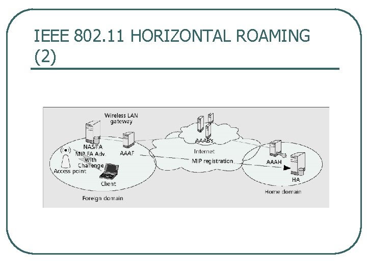 IEEE 802. 11 HORIZONTAL ROAMING (2) 