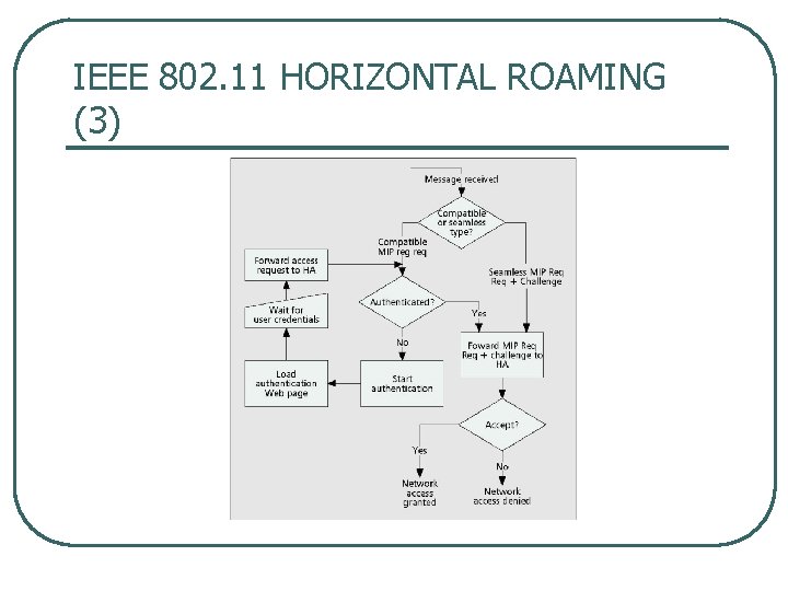 IEEE 802. 11 HORIZONTAL ROAMING (3) 
