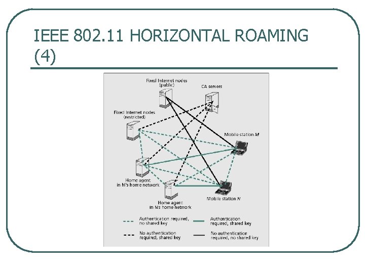 IEEE 802. 11 HORIZONTAL ROAMING (4) 