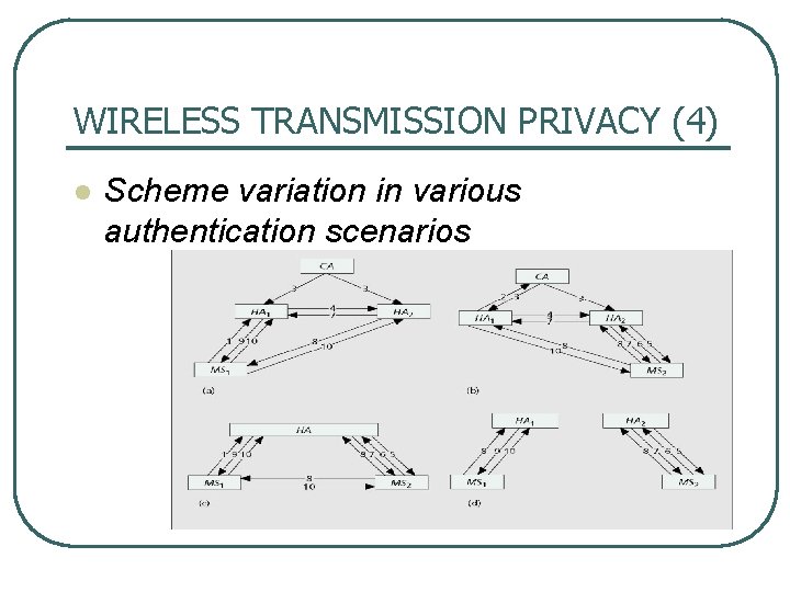 WIRELESS TRANSMISSION PRIVACY (4) l Scheme variation in various authentication scenarios 