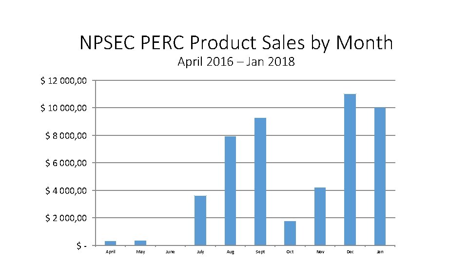 NPSEC PERC Product Sales by Month April 2016 – Jan 2018 $ 12 000,