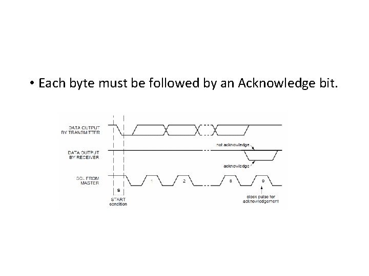  • Each byte must be followed by an Acknowledge bit. 