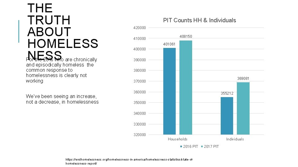 THE TRUTH ABOUT HOMELESS NESS For the 20% who are chronically and episodically homeless