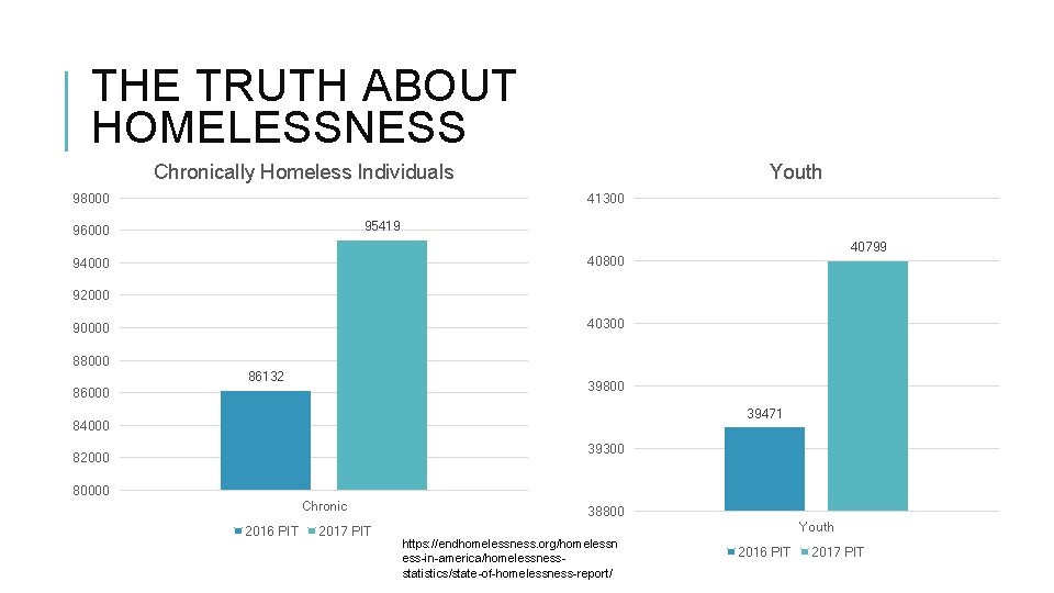 THE TRUTH ABOUT HOMELESSNESS Chronically Homeless Individuals 98000 Youth 41300 95419 96000 40799 40800