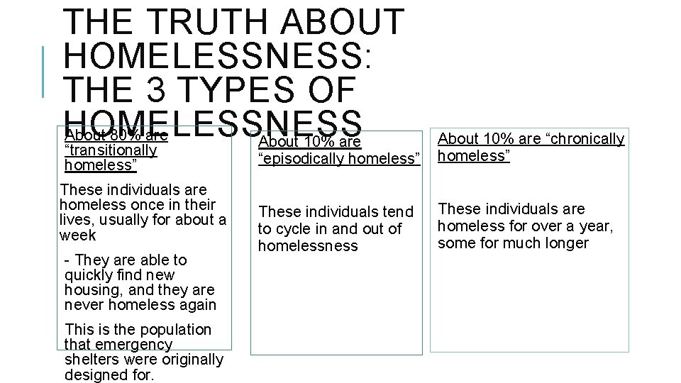 THE TRUTH ABOUT HOMELESSNESS: THE 3 TYPES OF HOMELESSNESS About 80% are About 10%