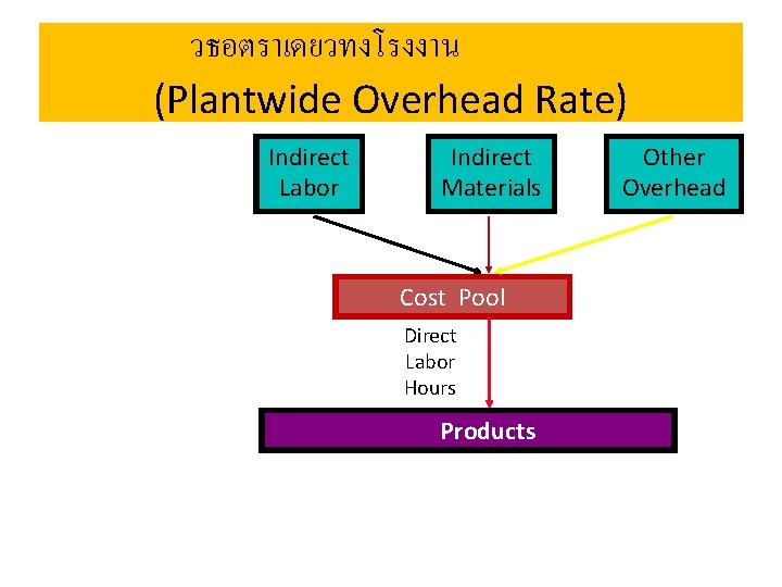วธอตราเดยวทงโรงงาน (Plantwide Overhead Rate) Indirect Labor Indirect Materials Cost Pool Direct Labor Hours Products