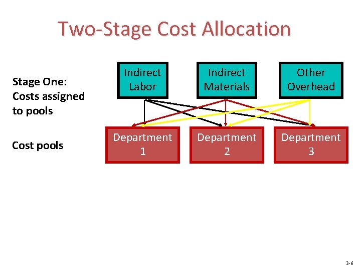 Two-Stage Cost Allocation Stage One: Costs assigned to pools Cost pools Indirect Labor Indirect