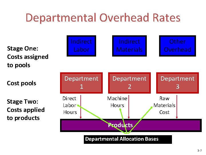 Departmental Overhead Rates Stage One: Costs assigned to pools Cost pools Stage Two: Costs