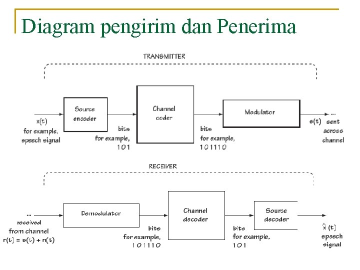 Diagram pengirim dan Penerima 