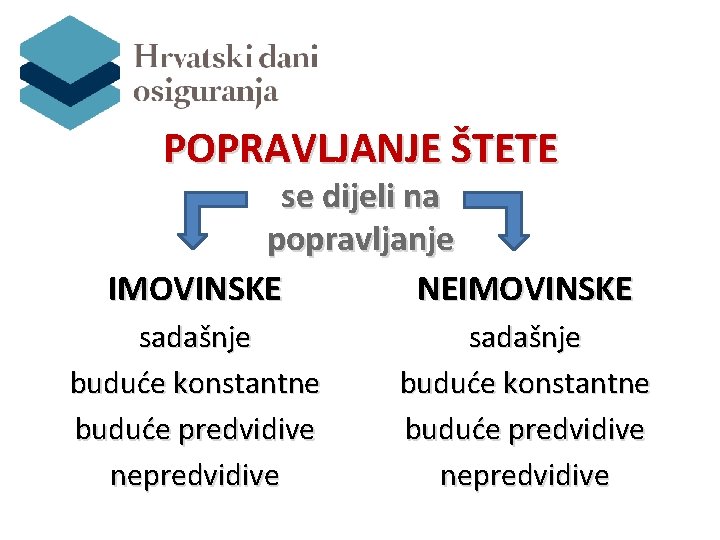 POPRAVLJANJE ŠTETE se dijeli na popravljanje IMOVINSKE NEIMOVINSKE sadašnje buduće konstantne buduće predvidive nepredvidive