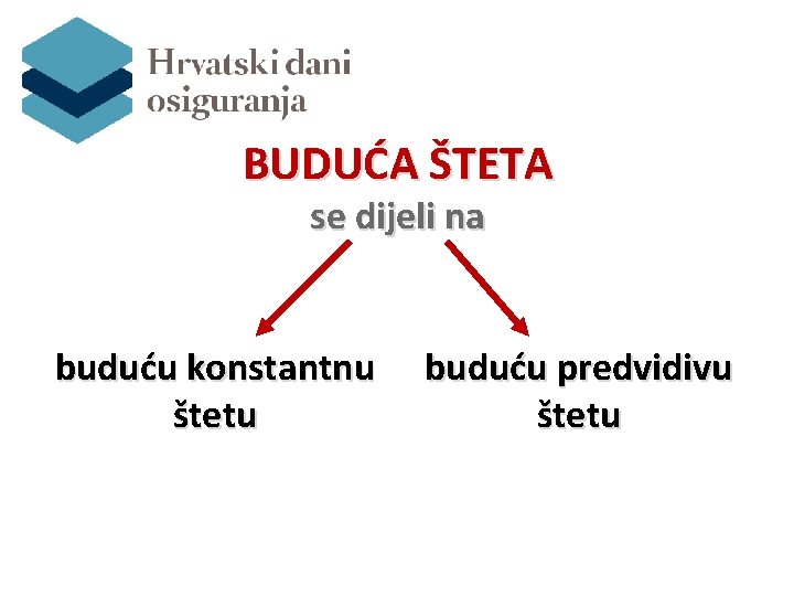 BUDUĆA ŠTETA se dijeli na buduću konstantnu štetu buduću predvidivu štetu 