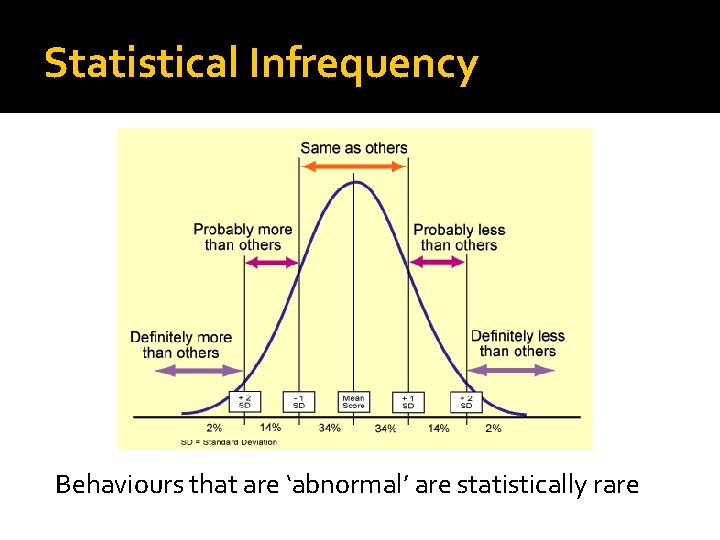 Statistical Infrequency Behaviours that are ‘abnormal’ are statistically rare 