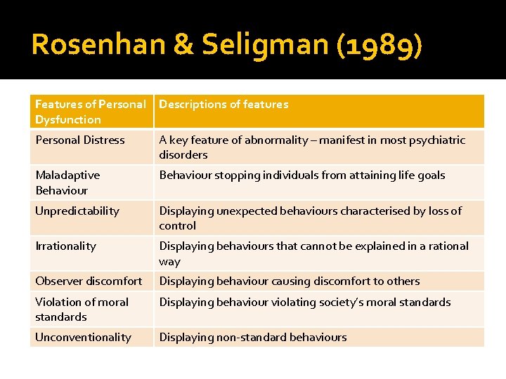 Rosenhan & Seligman (1989) Features of Personal Dysfunction Descriptions of features Personal Distress A