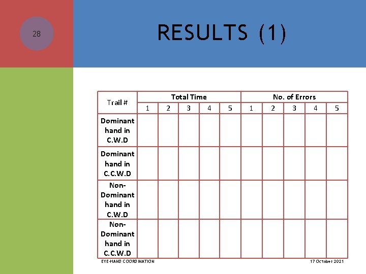 RESULTS (1) 28 Trail # 1 Total Time 2 3 4 5 1 No.
