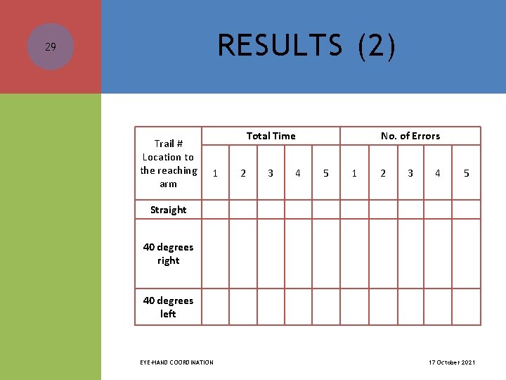 RESULTS (2) 29 Trail # Location to the reaching arm Total Time 1 2