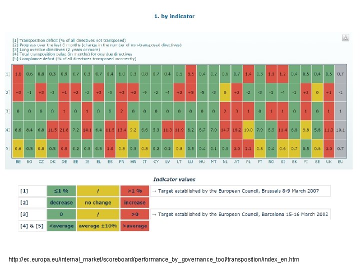 http: //ec. europa. eu/internal_market/scoreboard/performance_by_governance_tool/transposition/index_en. htm 