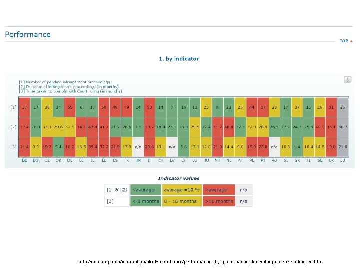 http: //ec. europa. eu/internal_market/scoreboard/performance_by_governance_tool/infringements/index_en. htm 