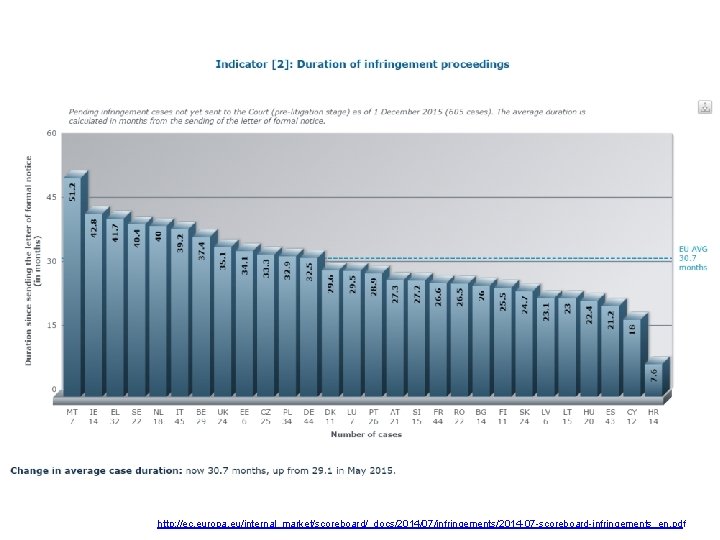 http: //ec. europa. eu/internal_market/scoreboard/_docs/2014/07/infringements/2014 -07 -scoreboard-infringements_en. pdf 