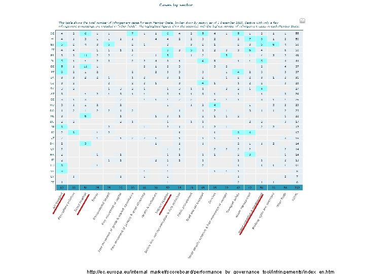 http: //ec. europa. eu/internal_market/scoreboard/performance_by_governance_tool/infringements/index_en. htm 