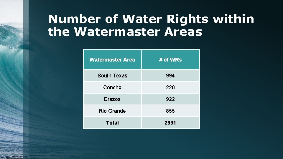 Number of Water Rights within the Watermaster Areas Watermaster Area # of WRs South