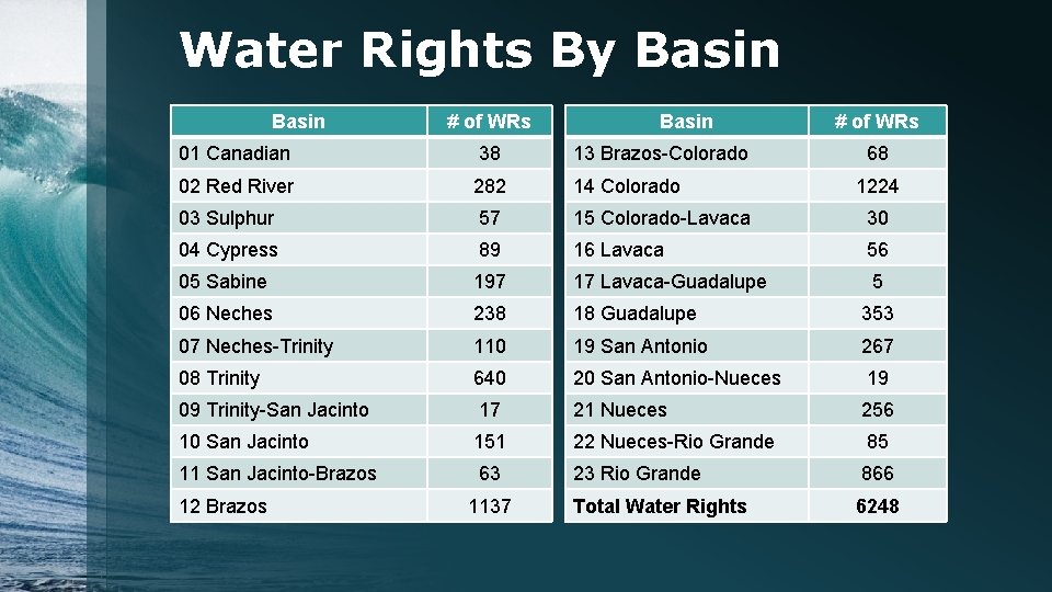 Water Rights By Basin # of WRs 01 Canadian 38 13 Brazos-Colorado 02 Red