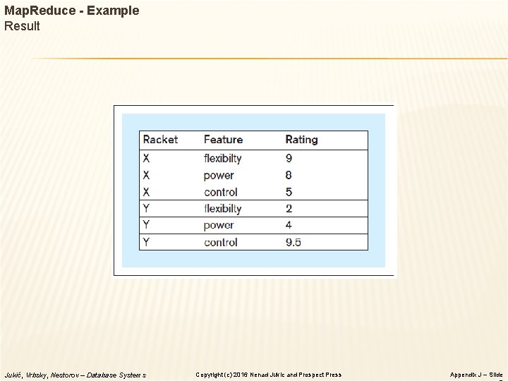 Map. Reduce - Example Result Jukić, Vrbsky, Nestorov – Database Systems Copyright (c) 2016