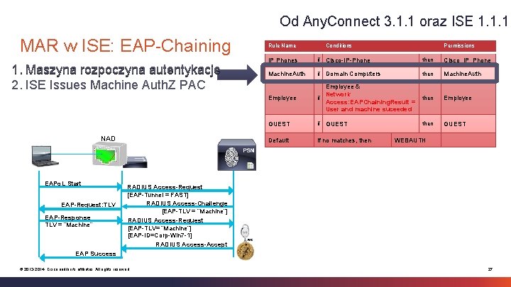 Od Any. Connect 3. 1. 1 oraz ISE 1. 1. 1 MAR w ISE: