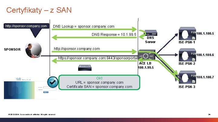 Certyfikaty – z SAN http: //sponsor. company. com DNS Lookup = sponsor. company. com