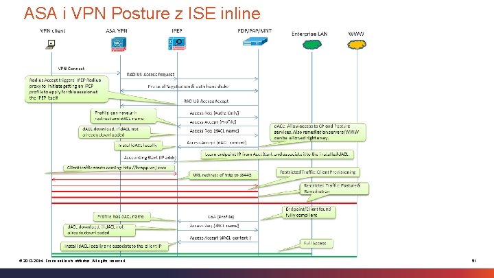 ASA i VPN Posture z ISE inline Do All © 2013 -2014 Cisco and/or