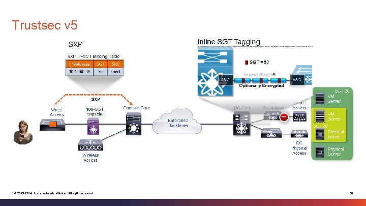 Trustsec v 5 © 2013 -2014 Cisco and/or its affiliates. All rights reserved. 59