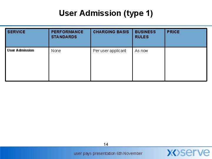 User Admission (type 1) SERVICE PERFORMANCE STANDARDS CHARGING BASIS BUSINESS RULES User Admission None