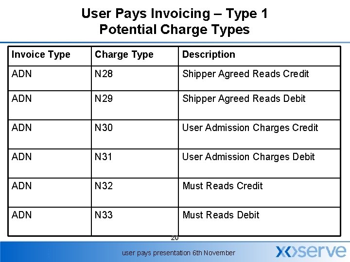User Pays Invoicing – Type 1 Potential Charge Types Invoice Type Charge Type Description