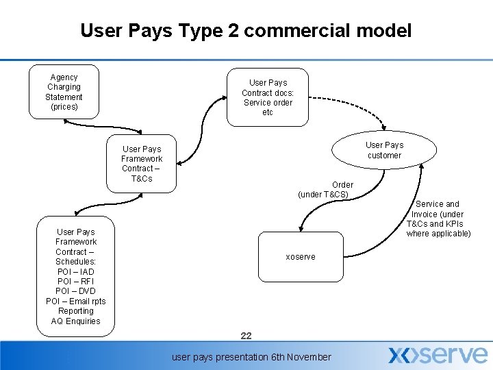 User Pays Type 2 commercial model Agency Charging Statement (prices) User Pays Contract docs: