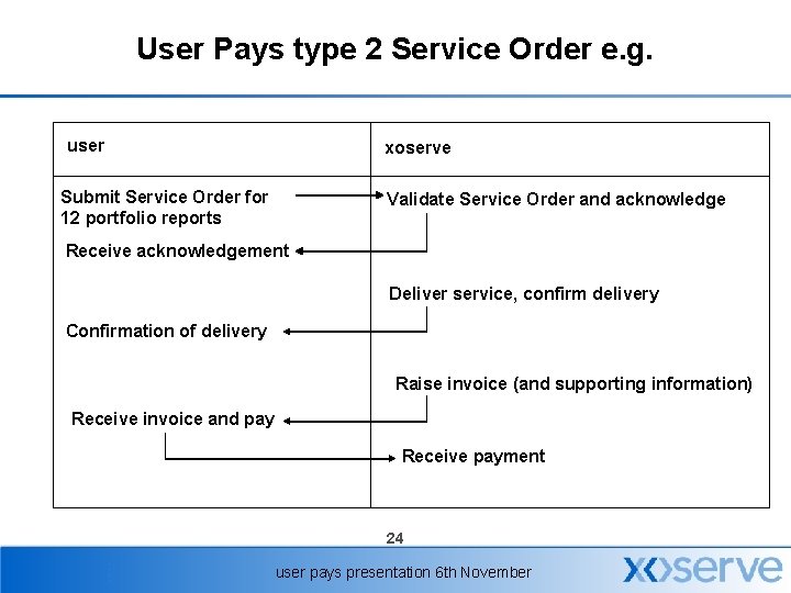 User Pays type 2 Service Order e. g. user xoserve Submit Service Order for